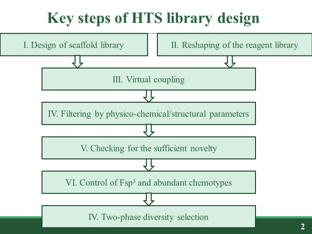 Key steps of HTS library design 2 I. Design of scaffold library II. Reshaping
